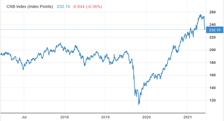 CRB-Rohstoffpreisindex Copyright: tradingeconomics.com